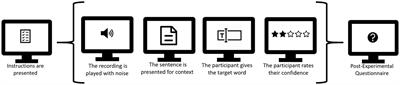 Mishearing as a Side Effect of Rational Language Comprehension in Noise